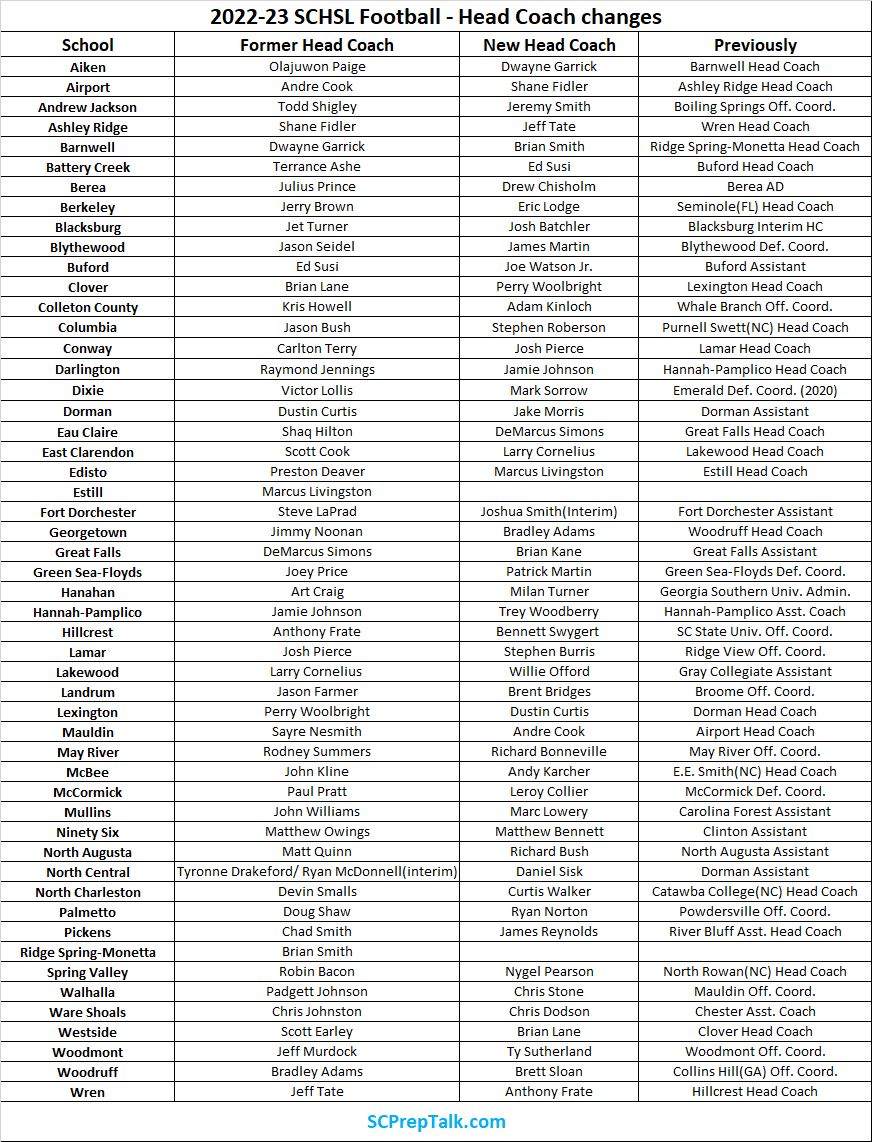 SCHSL Football Head Coach changes for 2023 (updated 6/19/23) SCPrepTalk
